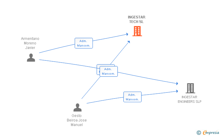 Vinculaciones societarias de INGESTAR TECH SL