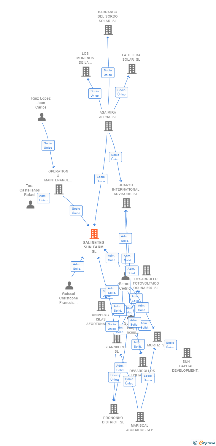 Vinculaciones societarias de SALINETES SUN FARM SL