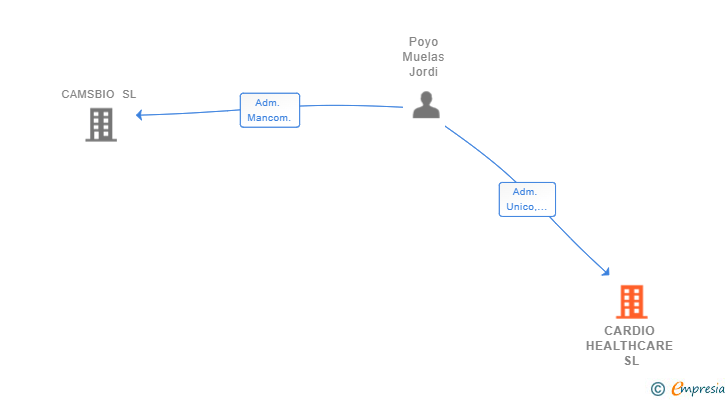 Vinculaciones societarias de CARDIO HEALTHCARE SL