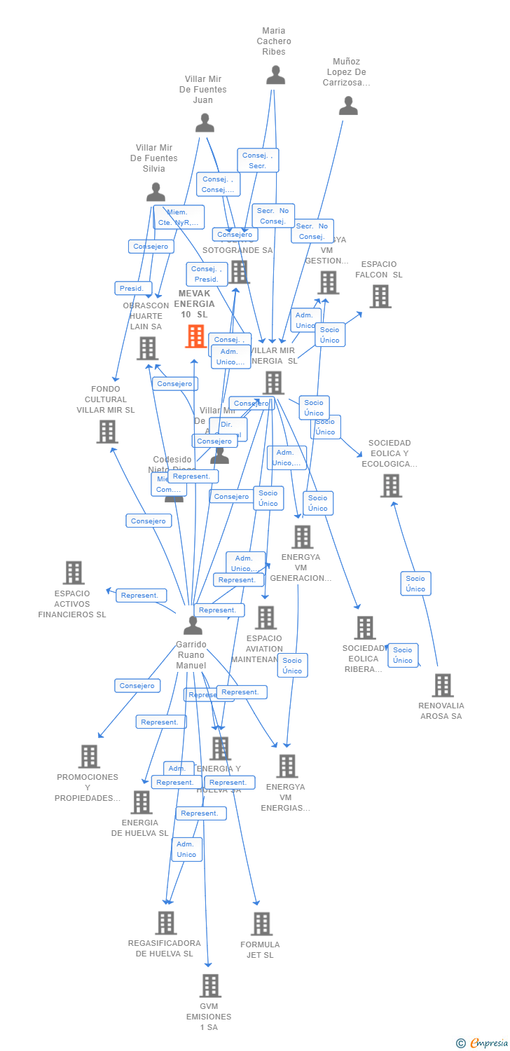 Vinculaciones societarias de MEVAK ENERGIA 10 SL