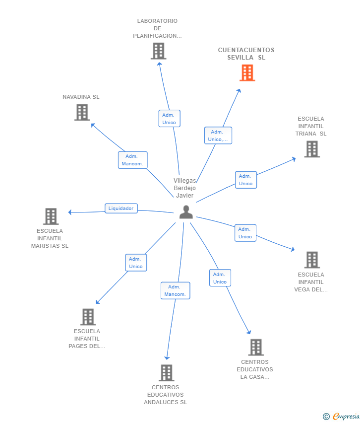 Vinculaciones societarias de CUENTACUENTOS SEVILLA SL