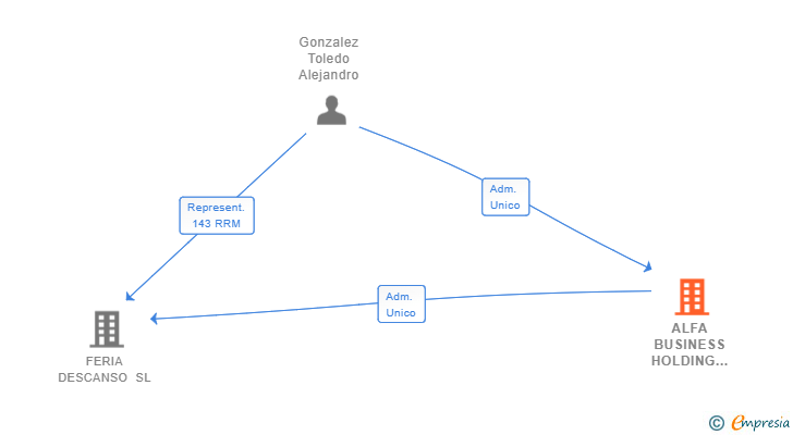 Vinculaciones societarias de ALFA BUSINESS HOLDING 2000 SL