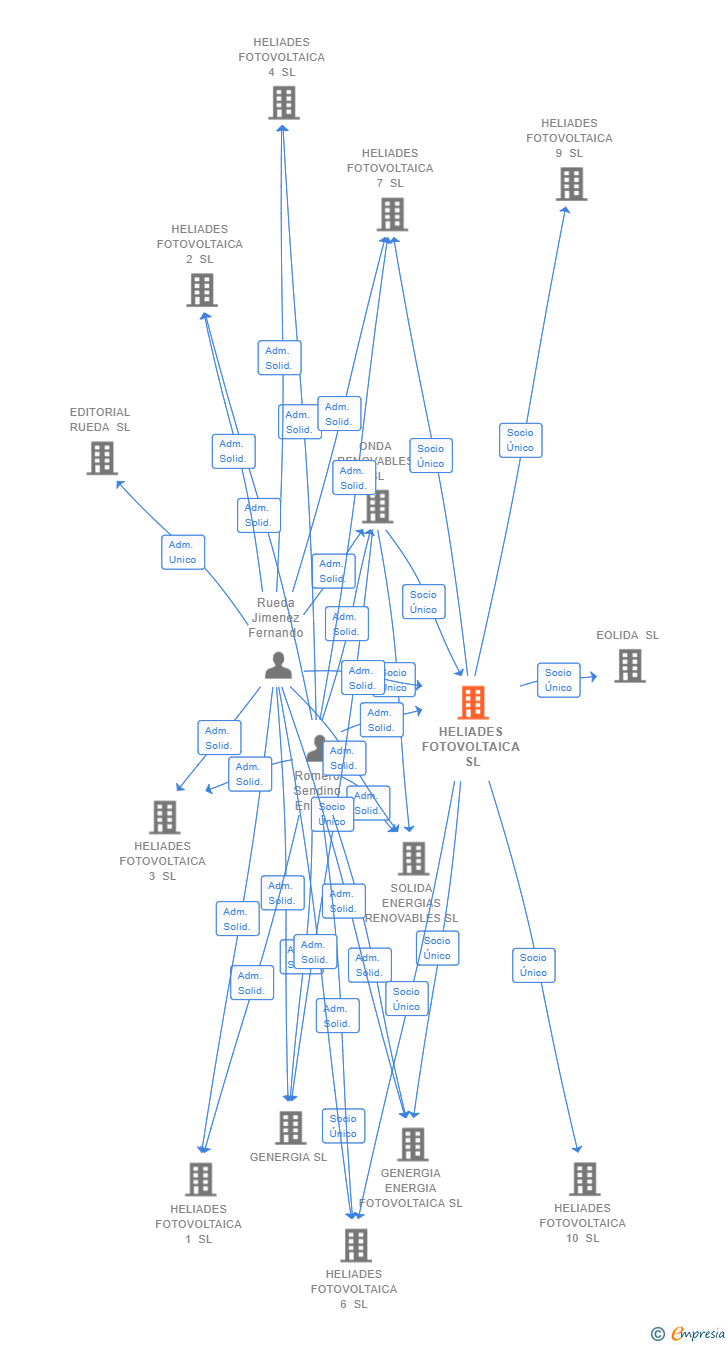 Vinculaciones societarias de HELIADES FOTOVOLTAICA SL