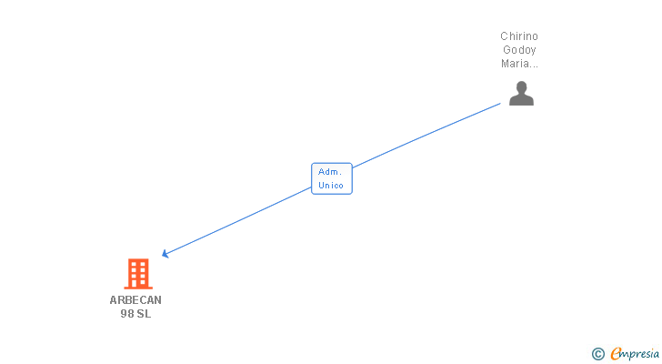 Vinculaciones societarias de ARBECAN 98 SL