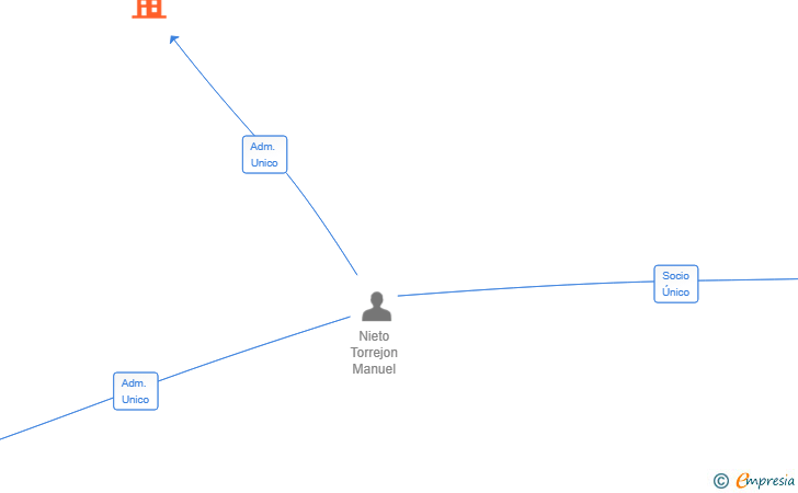 Vinculaciones societarias de BIT HORIZONT SL