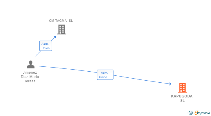 Vinculaciones societarias de KAPUGODA SL