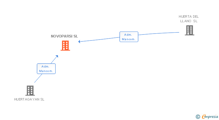 Vinculaciones societarias de NOVOPARSI SL
