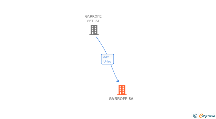 Vinculaciones societarias de GARROFE SA