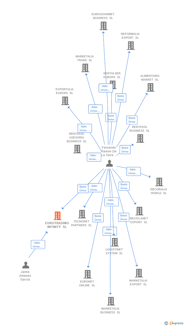 Vinculaciones societarias de EUROTRADING INFINITY SL