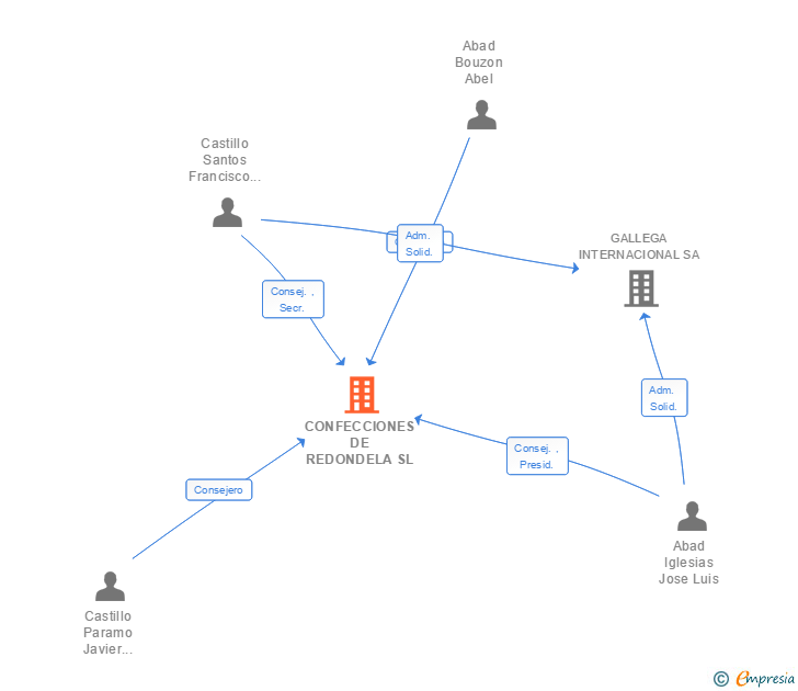 Vinculaciones societarias de CONFECCIONES DE REDONDELA SL