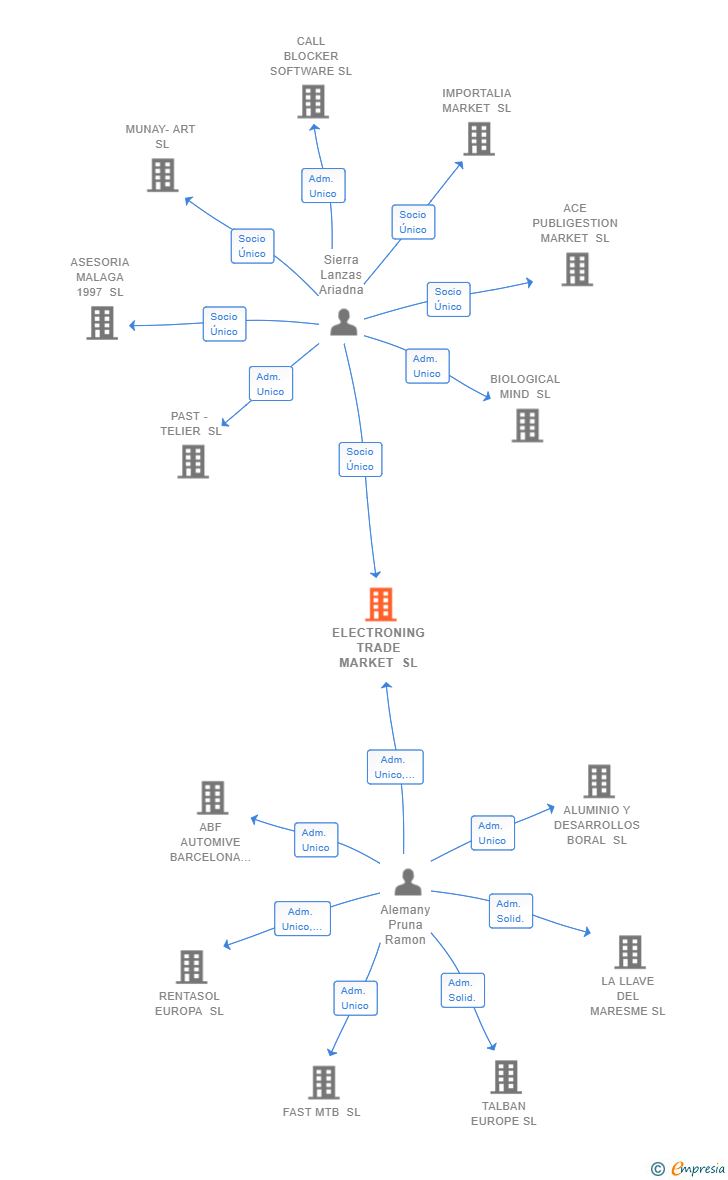 Vinculaciones societarias de ELECTRONING TRADE MARKET SL