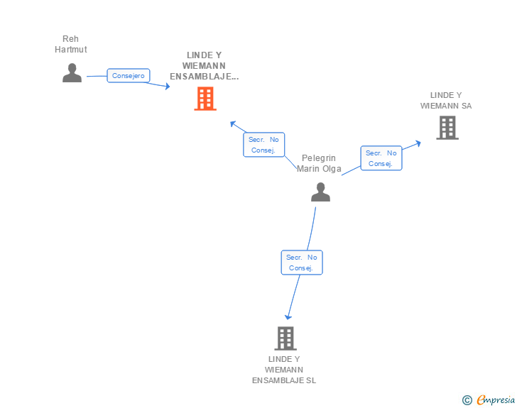 Vinculaciones societarias de LINDE Y WIEMANN ZARAGOZA SL