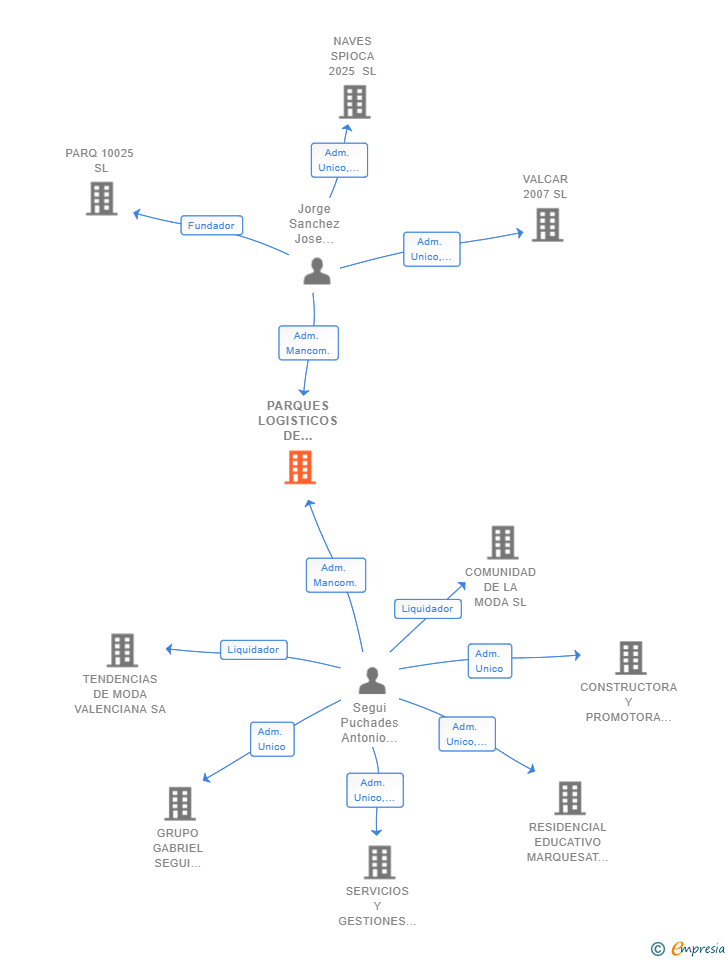 Vinculaciones societarias de PARQUES LOGISTICOS DE LEVANTE SL