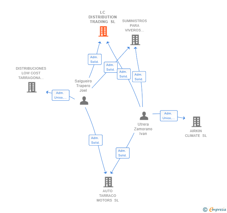 Vinculaciones societarias de LC DISTRIBUTION TRADING SL