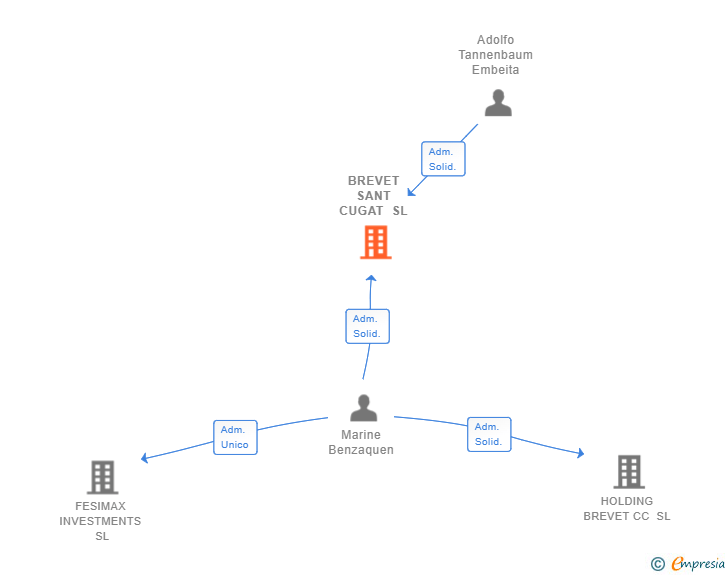 Vinculaciones societarias de BREVET SANT CUGAT SL