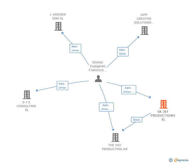 Vinculaciones societarias de VA 361 PRODUCTIONS SL