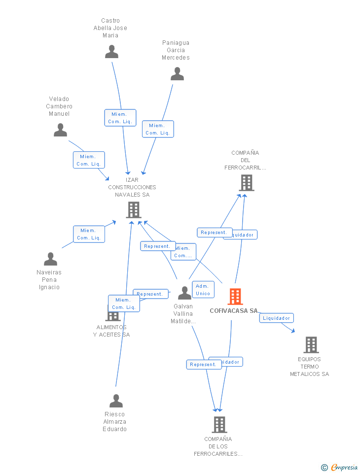 Vinculaciones societarias de COFIVACASA SA SME