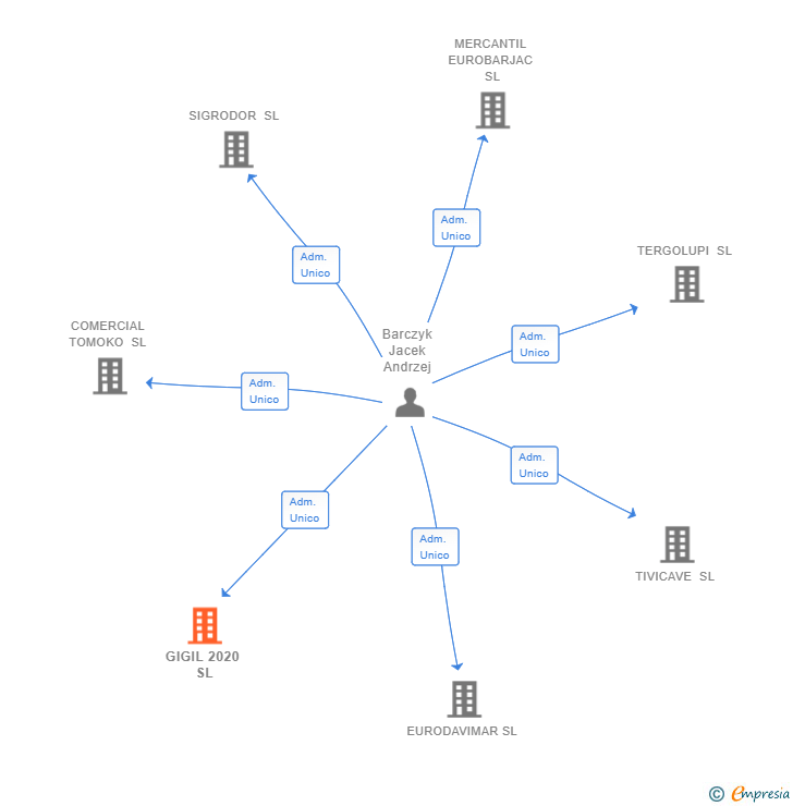 Vinculaciones societarias de GIGIL 2020 SL