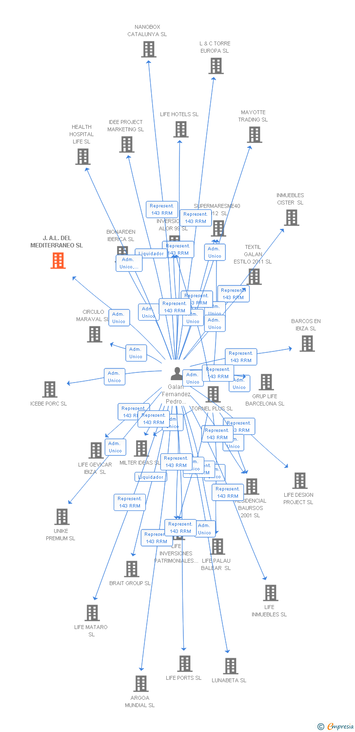 Vinculaciones societarias de J.A.L. DEL MEDITERRANEO SL