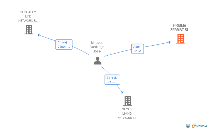 Vinculaciones societarias de PRISMA ZERMAT SL