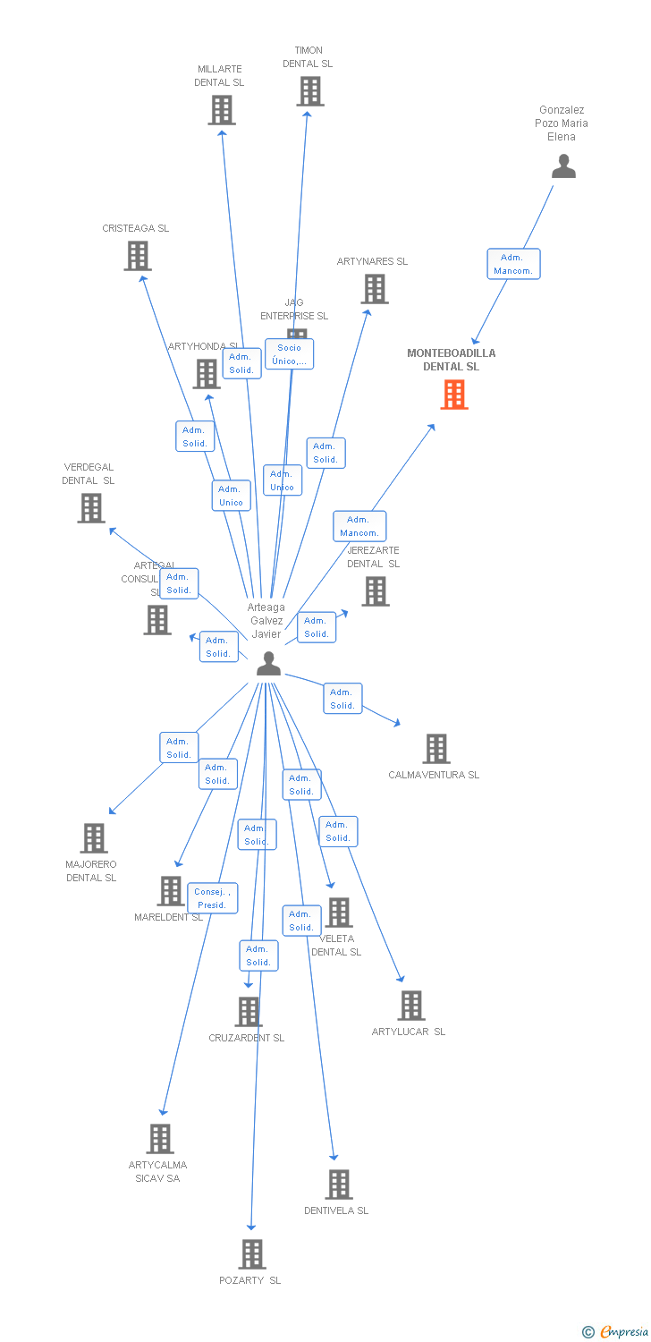 Vinculaciones societarias de MONTEBOADILLA DENTAL SL