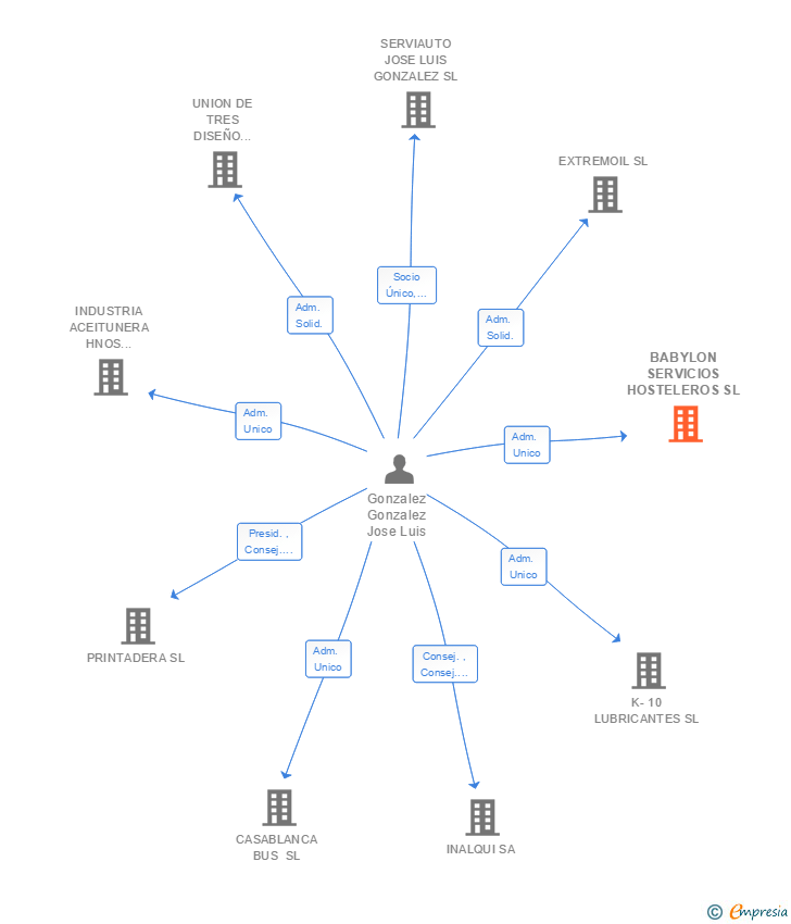 Vinculaciones societarias de BABYLON SERVICIOS HOSTELEROS SL