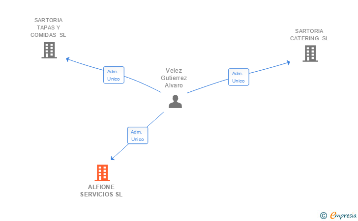 Vinculaciones societarias de ALFIONE SERVICIOS SL