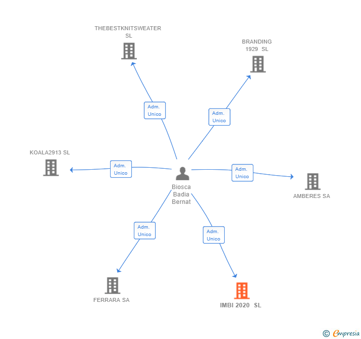 Vinculaciones societarias de IMBI 2020 SL