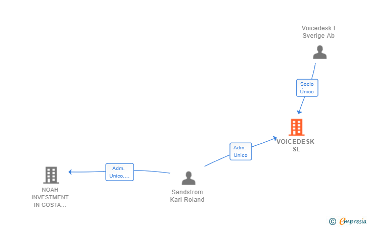 Vinculaciones societarias de VOICEDESK SL