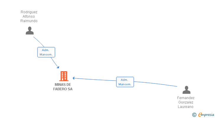 Vinculaciones societarias de MINAS DE FABERO SA