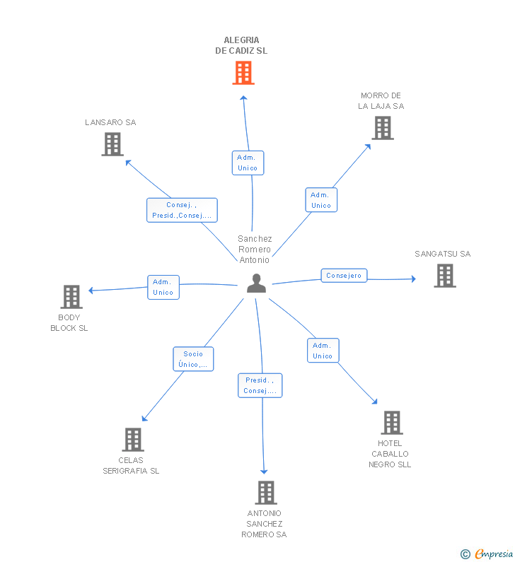 Vinculaciones societarias de ALEGRIA DE CADIZ SL