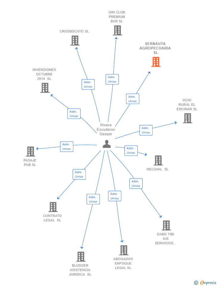 Vinculaciones societarias de SERNAUTA AGROPECUARIA SL