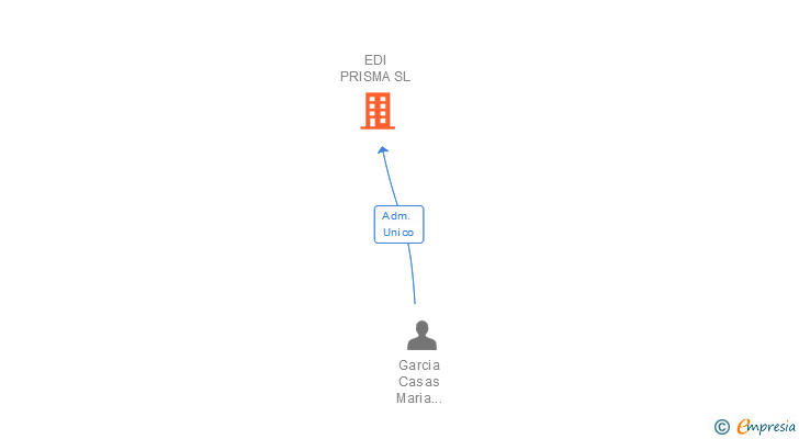 Vinculaciones societarias de EDI PRISMA SL