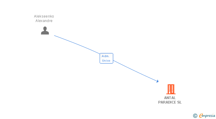 Vinculaciones societarias de ANTAL PARADICE SL