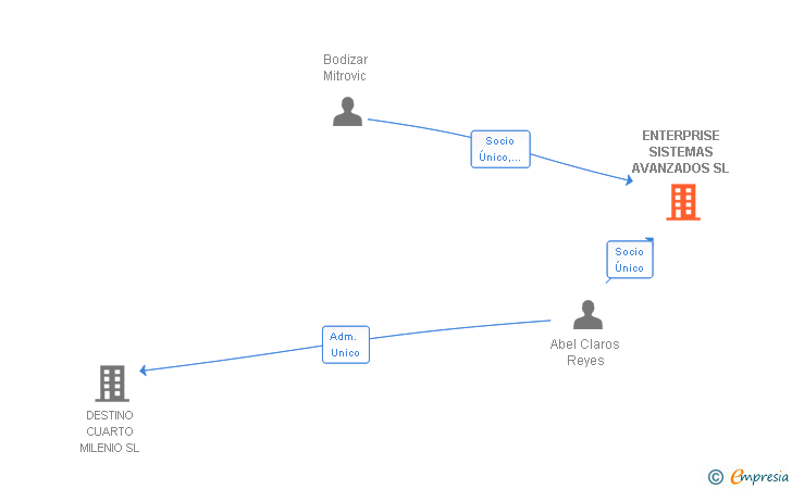 Vinculaciones societarias de ENTERPRISE SISTEMAS AVANZADOS SL