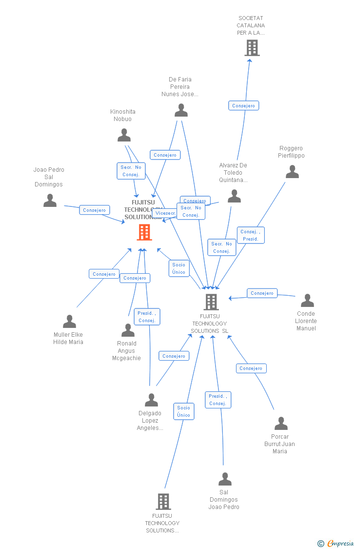 Vinculaciones societarias de FUJITSU TECHNOLOGY SOLUTIONS SALES SERVICES SL