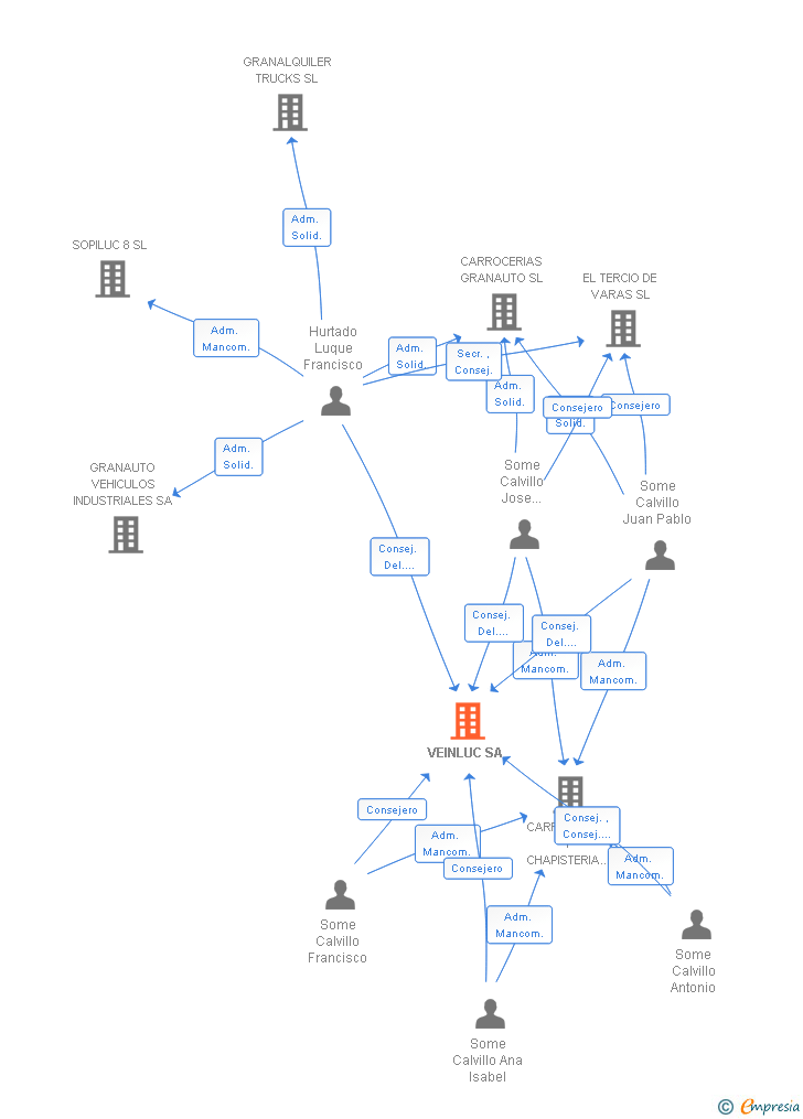 Vinculaciones societarias de VEINLUC SA