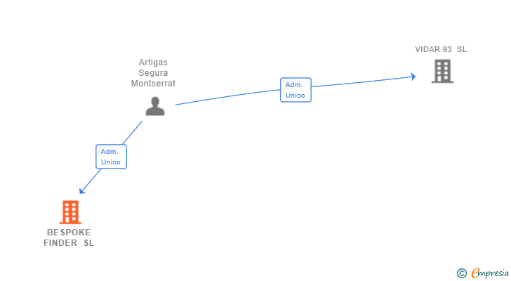Vinculaciones societarias de BESPOKE FINDER SL