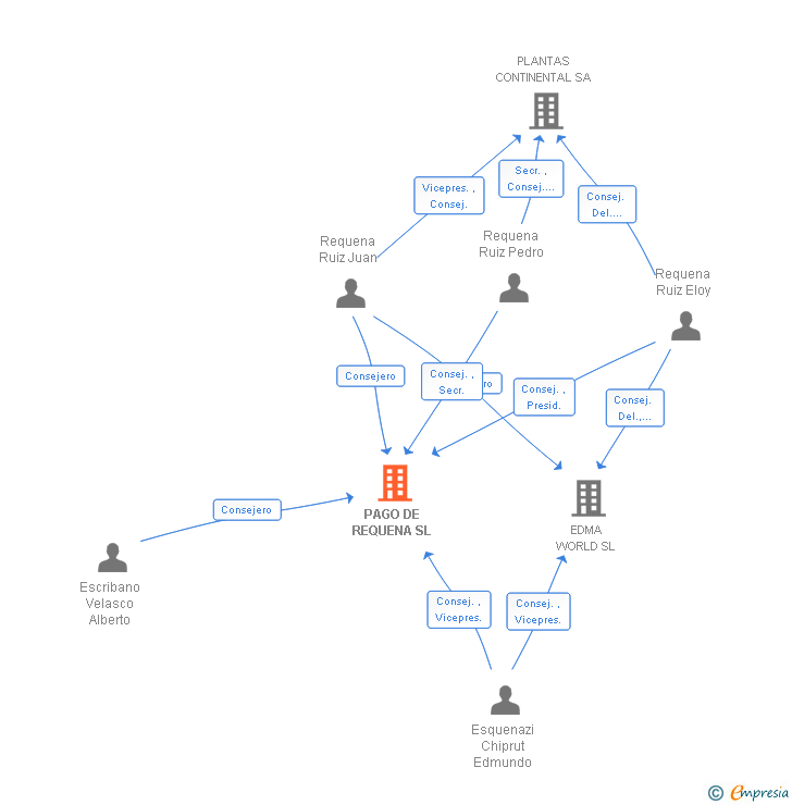 Vinculaciones societarias de PAGO DE REQUENA SL