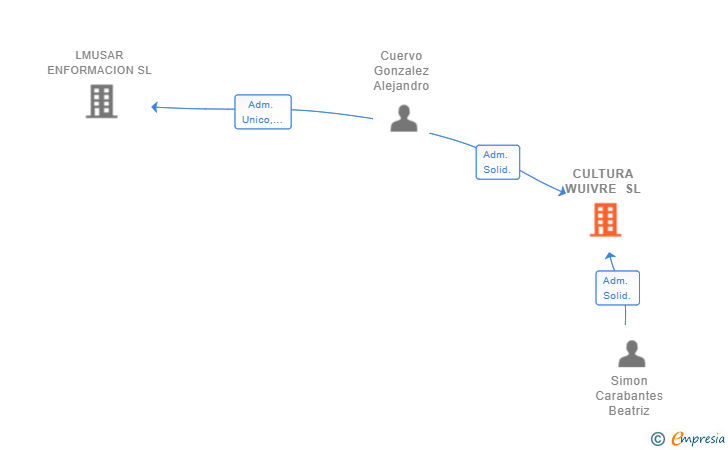 Vinculaciones societarias de CULTURA WUIVRE SL