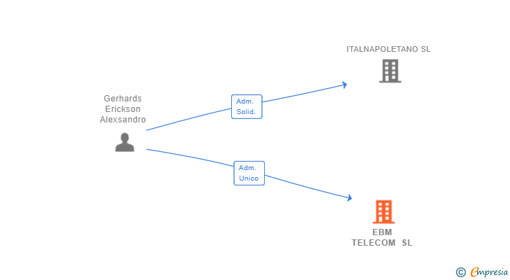 Vinculaciones societarias de EBM TELECOM SL