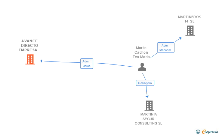 Vinculaciones societarias de AVANCE DIRECTO EMPRESA CORPORATIVA SL