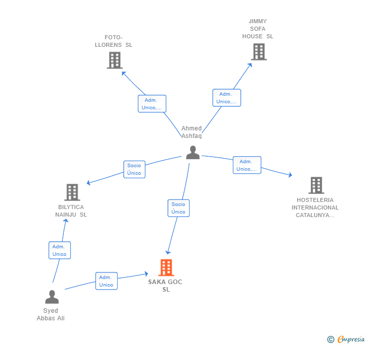 Vinculaciones societarias de SAKA GOC SL
