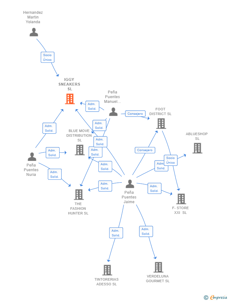 Vinculaciones societarias de IGGY SNEAKERS SL
