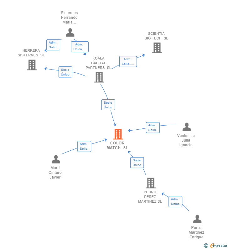 Vinculaciones societarias de COLOR MATCH SL