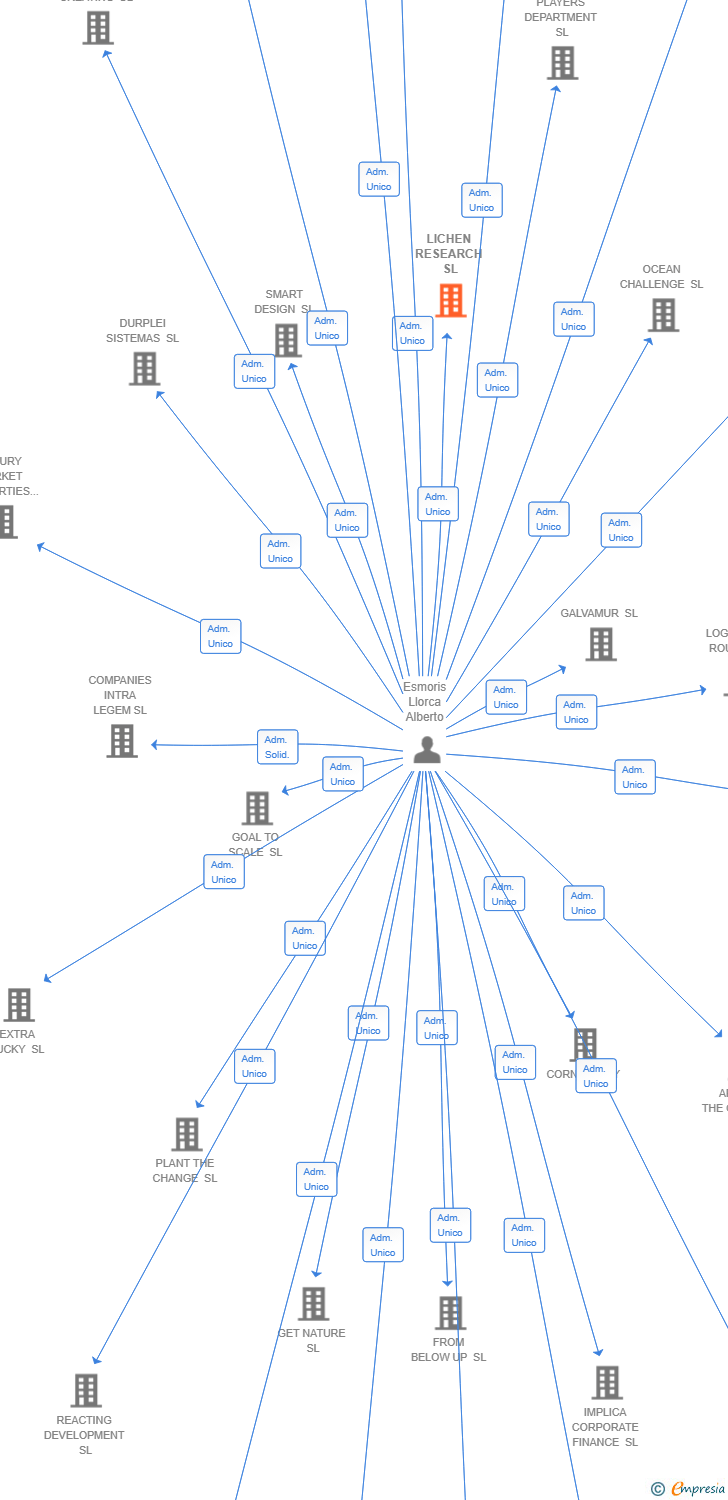 Vinculaciones societarias de LICHEN RESEARCH SL