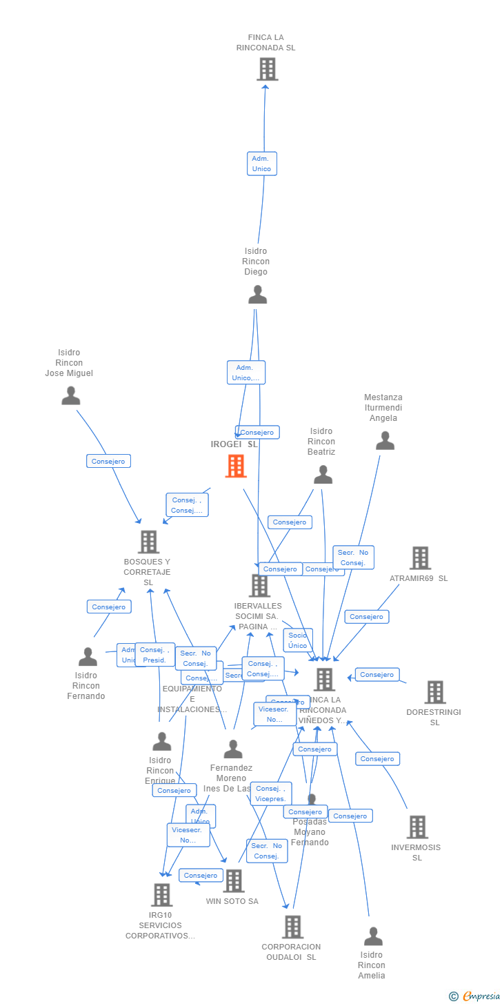 Vinculaciones societarias de IROGEI SL