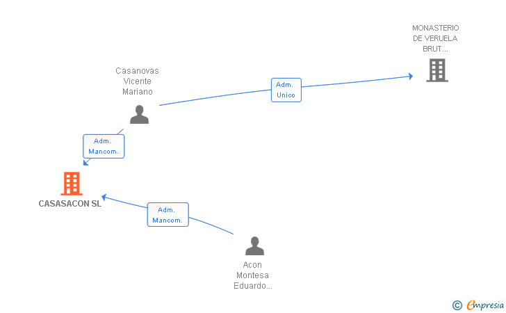 Vinculaciones societarias de CASASACON SL