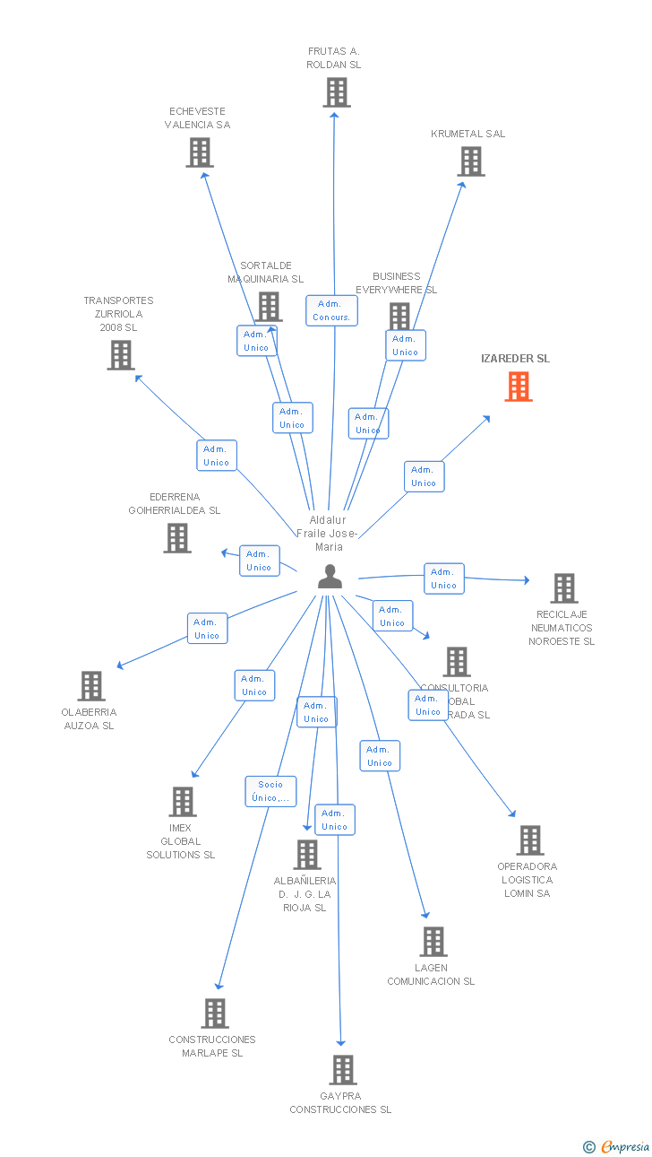 Vinculaciones societarias de IZAREDER SL