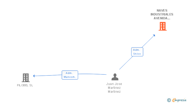 Vinculaciones societarias de NAVES INDUSTRIALES AVENIDA DE LOS PINOS SL
